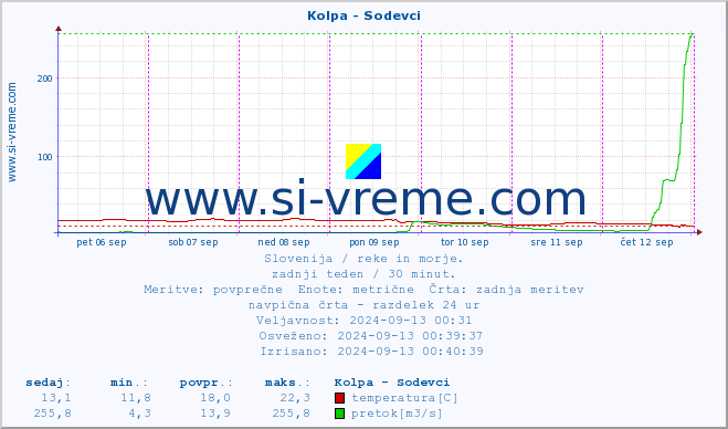 POVPREČJE :: Kolpa - Sodevci :: temperatura | pretok | višina :: zadnji teden / 30 minut.