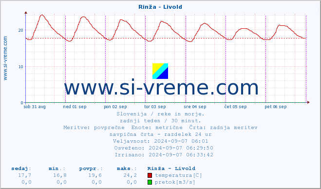 POVPREČJE :: Rinža - Livold :: temperatura | pretok | višina :: zadnji teden / 30 minut.