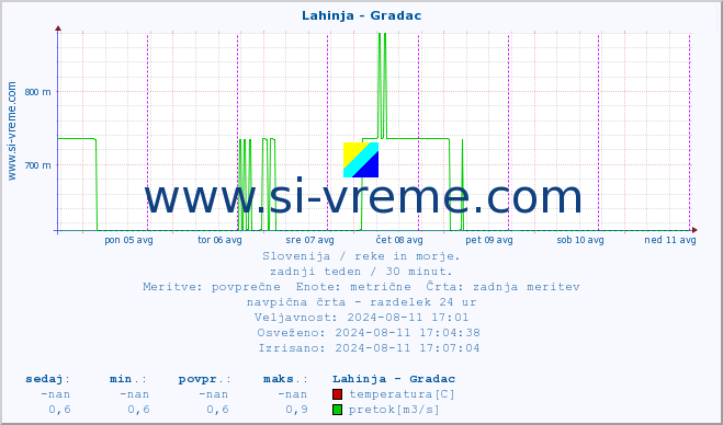 POVPREČJE :: Lahinja - Gradac :: temperatura | pretok | višina :: zadnji teden / 30 minut.