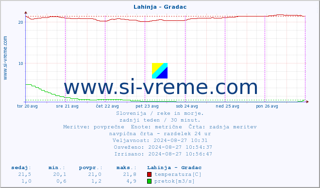 POVPREČJE :: Lahinja - Gradac :: temperatura | pretok | višina :: zadnji teden / 30 minut.