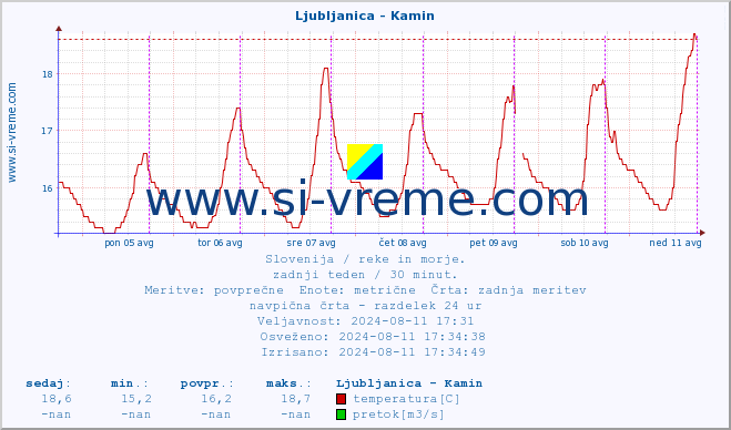 POVPREČJE :: Ljubljanica - Kamin :: temperatura | pretok | višina :: zadnji teden / 30 minut.