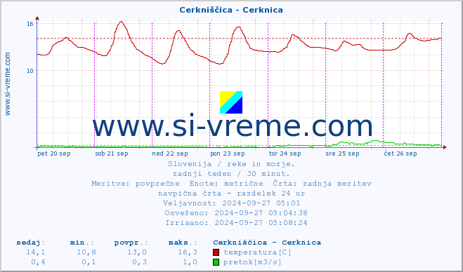 POVPREČJE :: Cerkniščica - Cerknica :: temperatura | pretok | višina :: zadnji teden / 30 minut.