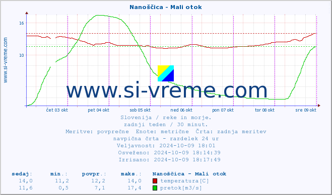 POVPREČJE :: Nanoščica - Mali otok :: temperatura | pretok | višina :: zadnji teden / 30 minut.