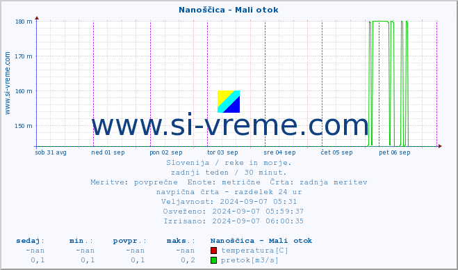 POVPREČJE :: Nanoščica - Mali otok :: temperatura | pretok | višina :: zadnji teden / 30 minut.