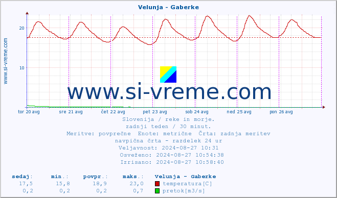 POVPREČJE :: Velunja - Gaberke :: temperatura | pretok | višina :: zadnji teden / 30 minut.