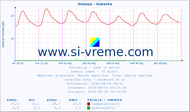 POVPREČJE :: Velunja - Gaberke :: temperatura | pretok | višina :: zadnji teden / 30 minut.