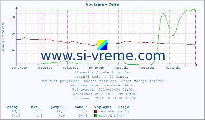 POVPREČJE :: Voglajna - Celje :: temperatura | pretok | višina :: zadnji teden / 30 minut.