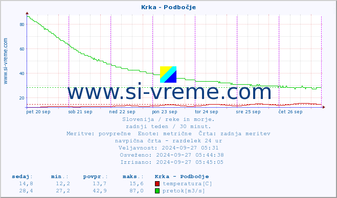 POVPREČJE :: Krka - Podbočje :: temperatura | pretok | višina :: zadnji teden / 30 minut.