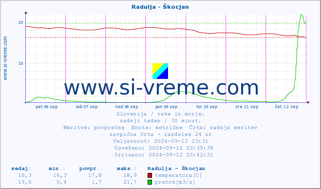 POVPREČJE :: Radulja - Škocjan :: temperatura | pretok | višina :: zadnji teden / 30 minut.