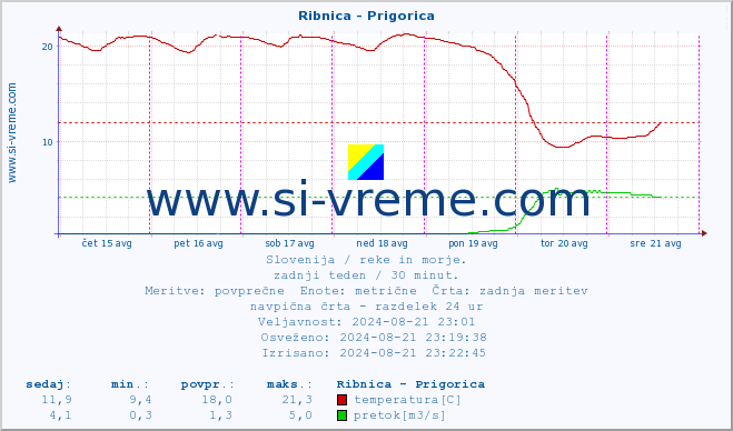 POVPREČJE :: Ribnica - Prigorica :: temperatura | pretok | višina :: zadnji teden / 30 minut.