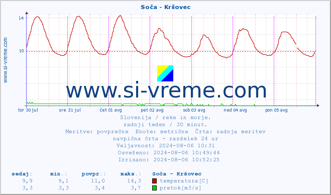 POVPREČJE :: Soča - Kršovec :: temperatura | pretok | višina :: zadnji teden / 30 minut.