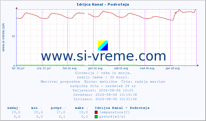 POVPREČJE :: Idrijca Kanal - Podroteja :: temperatura | pretok | višina :: zadnji teden / 30 minut.