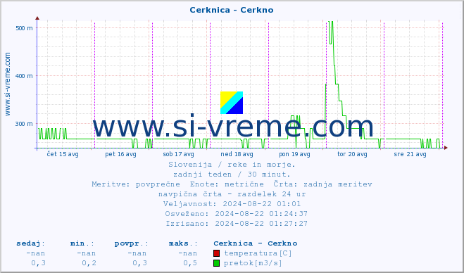 POVPREČJE :: Cerknica - Cerkno :: temperatura | pretok | višina :: zadnji teden / 30 minut.