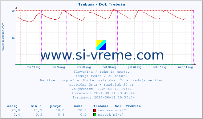 POVPREČJE :: Trebuša - Dol. Trebuša :: temperatura | pretok | višina :: zadnji teden / 30 minut.