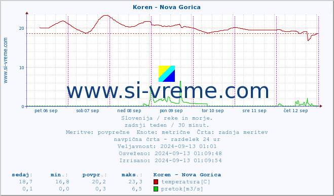 POVPREČJE :: Koren - Nova Gorica :: temperatura | pretok | višina :: zadnji teden / 30 minut.