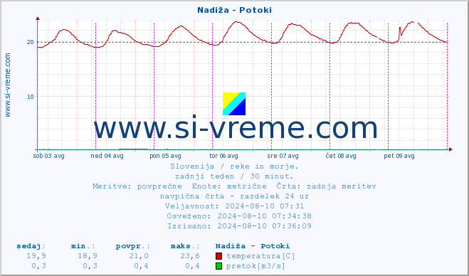 POVPREČJE :: Nadiža - Potoki :: temperatura | pretok | višina :: zadnji teden / 30 minut.