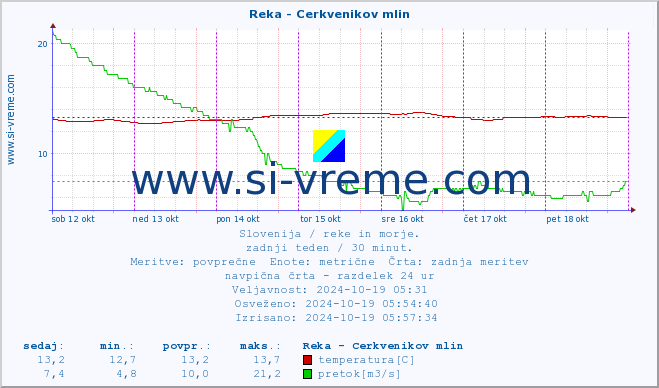 POVPREČJE :: Reka - Cerkvenikov mlin :: temperatura | pretok | višina :: zadnji teden / 30 minut.