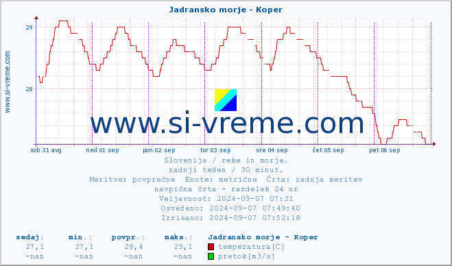 POVPREČJE :: Jadransko morje - Koper :: temperatura | pretok | višina :: zadnji teden / 30 minut.