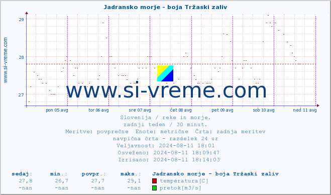 POVPREČJE :: Jadransko morje - boja Tržaski zaliv :: temperatura | pretok | višina :: zadnji teden / 30 minut.