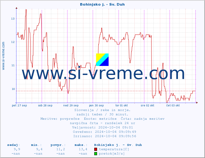 POVPREČJE :: Bohinjsko j. - Sv. Duh :: temperatura | pretok | višina :: zadnji teden / 30 minut.