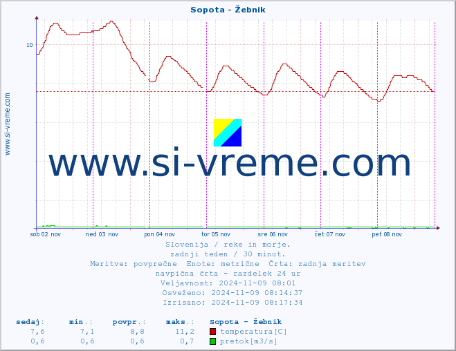 POVPREČJE :: Sopota - Žebnik :: temperatura | pretok | višina :: zadnji teden / 30 minut.