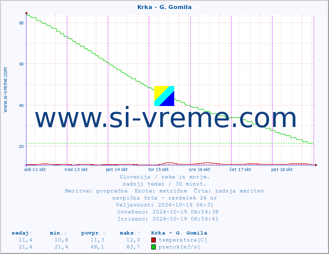 POVPREČJE :: Krka - G. Gomila :: temperatura | pretok | višina :: zadnji teden / 30 minut.