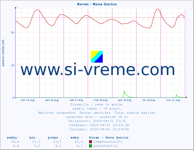 POVPREČJE :: Koren - Nova Gorica :: temperatura | pretok | višina :: zadnji teden / 30 minut.