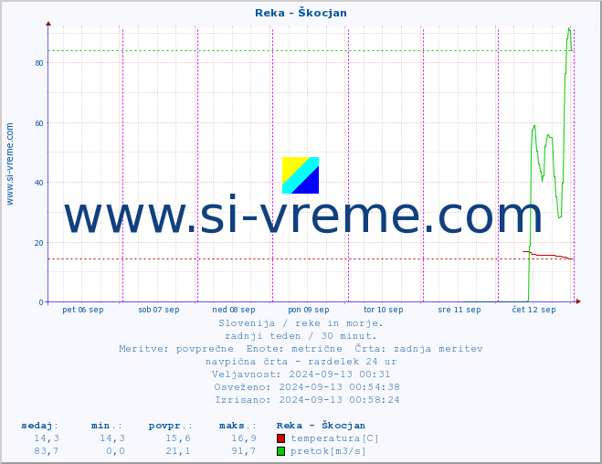 POVPREČJE :: Reka - Škocjan :: temperatura | pretok | višina :: zadnji teden / 30 minut.