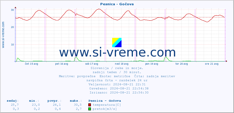 POVPREČJE :: Pesnica - Gočova :: temperatura | pretok | višina :: zadnji teden / 30 minut.