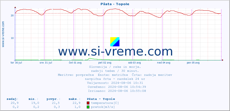 POVPREČJE :: Pšata - Topole :: temperatura | pretok | višina :: zadnji teden / 30 minut.