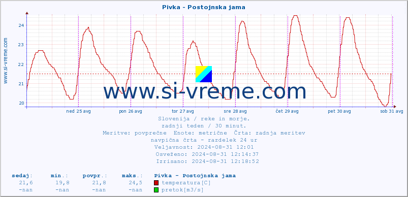 POVPREČJE :: Pivka - Postojnska jama :: temperatura | pretok | višina :: zadnji teden / 30 minut.