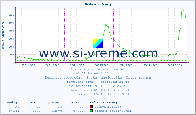 POVPREČJE :: Kokra - Kranj :: temperatura | pretok | višina :: zadnji teden / 30 minut.