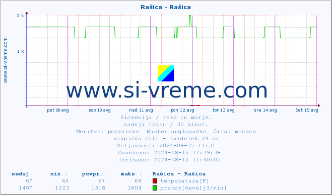 POVPREČJE :: Rašica - Rašica :: temperatura | pretok | višina :: zadnji teden / 30 minut.