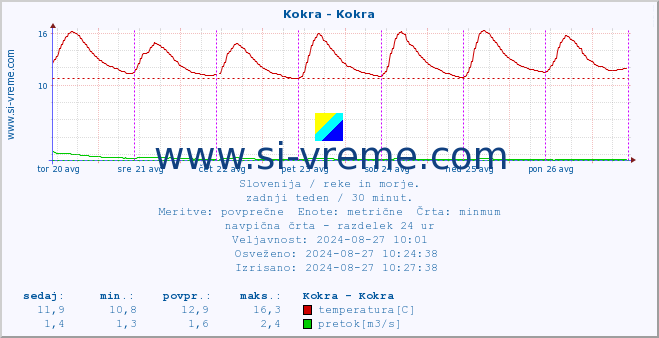 POVPREČJE :: Kokra - Kokra :: temperatura | pretok | višina :: zadnji teden / 30 minut.