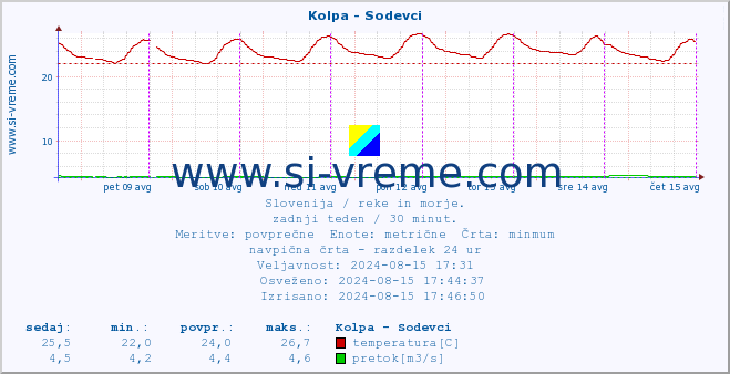 POVPREČJE :: Kolpa - Sodevci :: temperatura | pretok | višina :: zadnji teden / 30 minut.