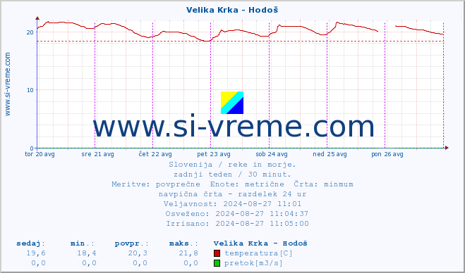 POVPREČJE :: Velika Krka - Hodoš :: temperatura | pretok | višina :: zadnji teden / 30 minut.