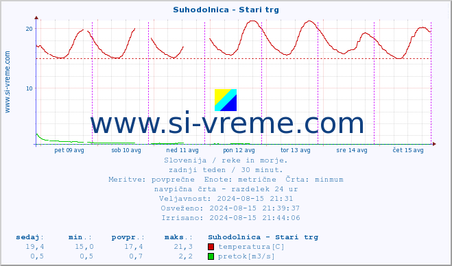 POVPREČJE :: Suhodolnica - Stari trg :: temperatura | pretok | višina :: zadnji teden / 30 minut.