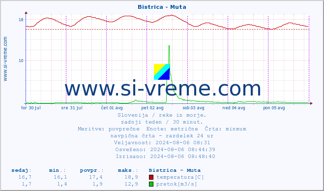 POVPREČJE :: Bistrica - Muta :: temperatura | pretok | višina :: zadnji teden / 30 minut.