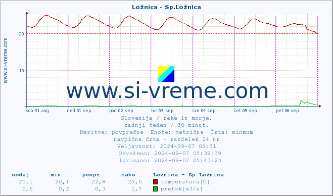 POVPREČJE :: Ložnica - Sp.Ložnica :: temperatura | pretok | višina :: zadnji teden / 30 minut.