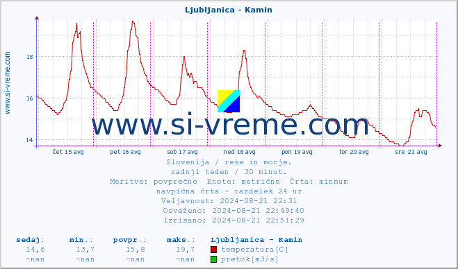 POVPREČJE :: Ljubljanica - Kamin :: temperatura | pretok | višina :: zadnji teden / 30 minut.