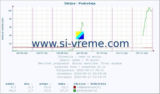 POVPREČJE :: Idrijca - Podroteja :: temperatura | pretok | višina :: zadnji teden / 30 minut.