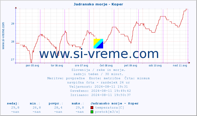 POVPREČJE :: Jadransko morje - Koper :: temperatura | pretok | višina :: zadnji teden / 30 minut.