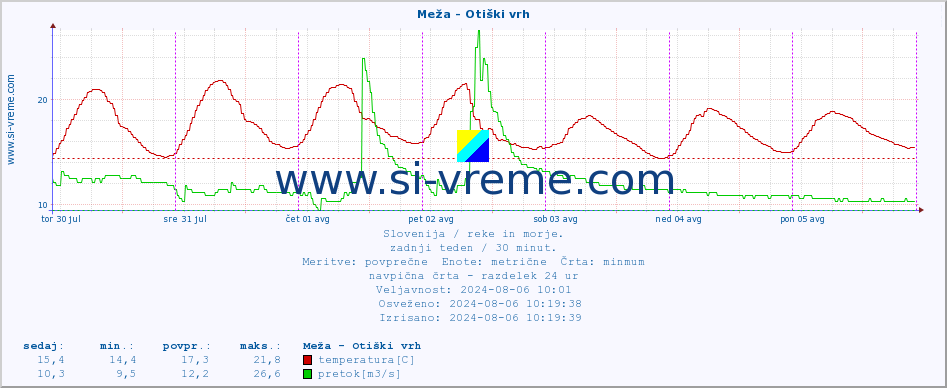 POVPREČJE :: Meža - Otiški vrh :: temperatura | pretok | višina :: zadnji teden / 30 minut.