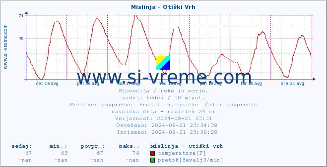 POVPREČJE :: Mislinja - Otiški Vrh :: temperatura | pretok | višina :: zadnji teden / 30 minut.