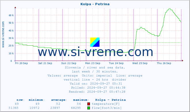  :: Kolpa - Petrina :: temperature | flow | height :: last week / 30 minutes.