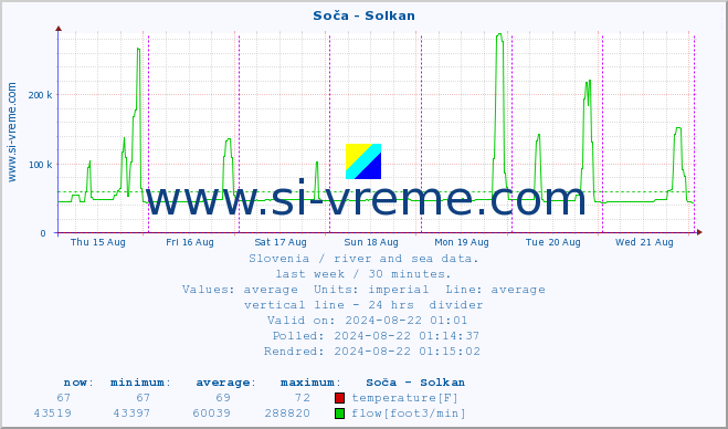  :: Soča - Solkan :: temperature | flow | height :: last week / 30 minutes.