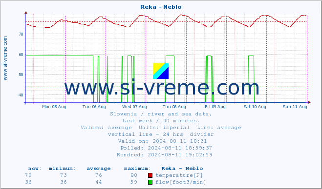  :: Reka - Neblo :: temperature | flow | height :: last week / 30 minutes.