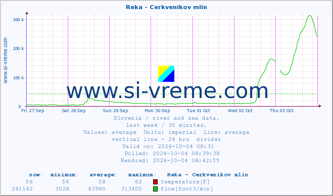  :: Reka - Cerkvenikov mlin :: temperature | flow | height :: last week / 30 minutes.