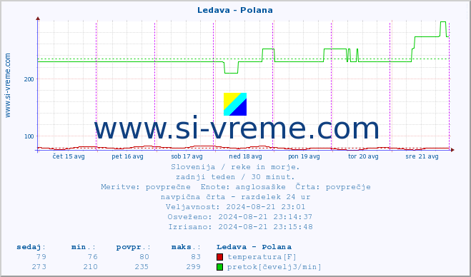 POVPREČJE :: Ledava - Polana :: temperatura | pretok | višina :: zadnji teden / 30 minut.