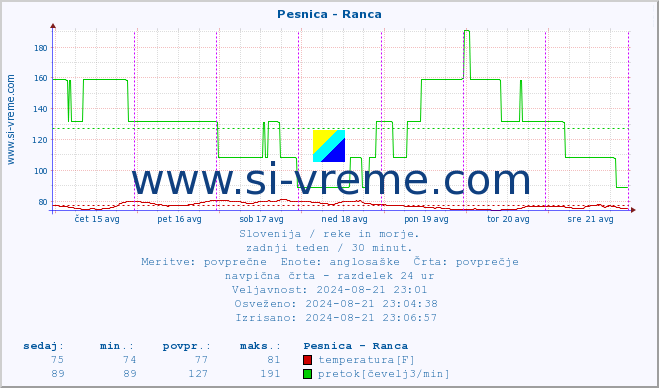 POVPREČJE :: Pesnica - Ranca :: temperatura | pretok | višina :: zadnji teden / 30 minut.